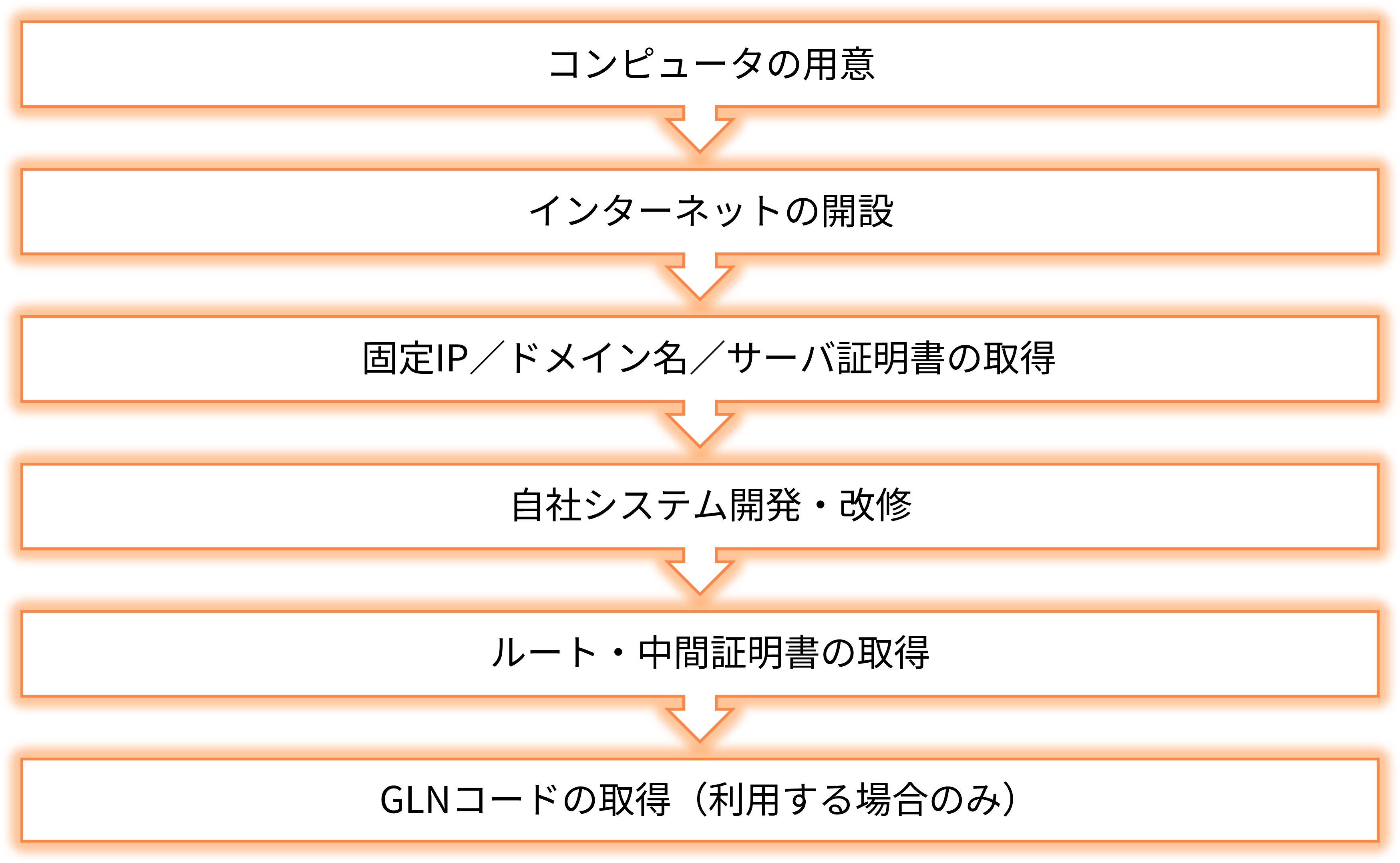 EDI（ebMS／XML）のシステム準備