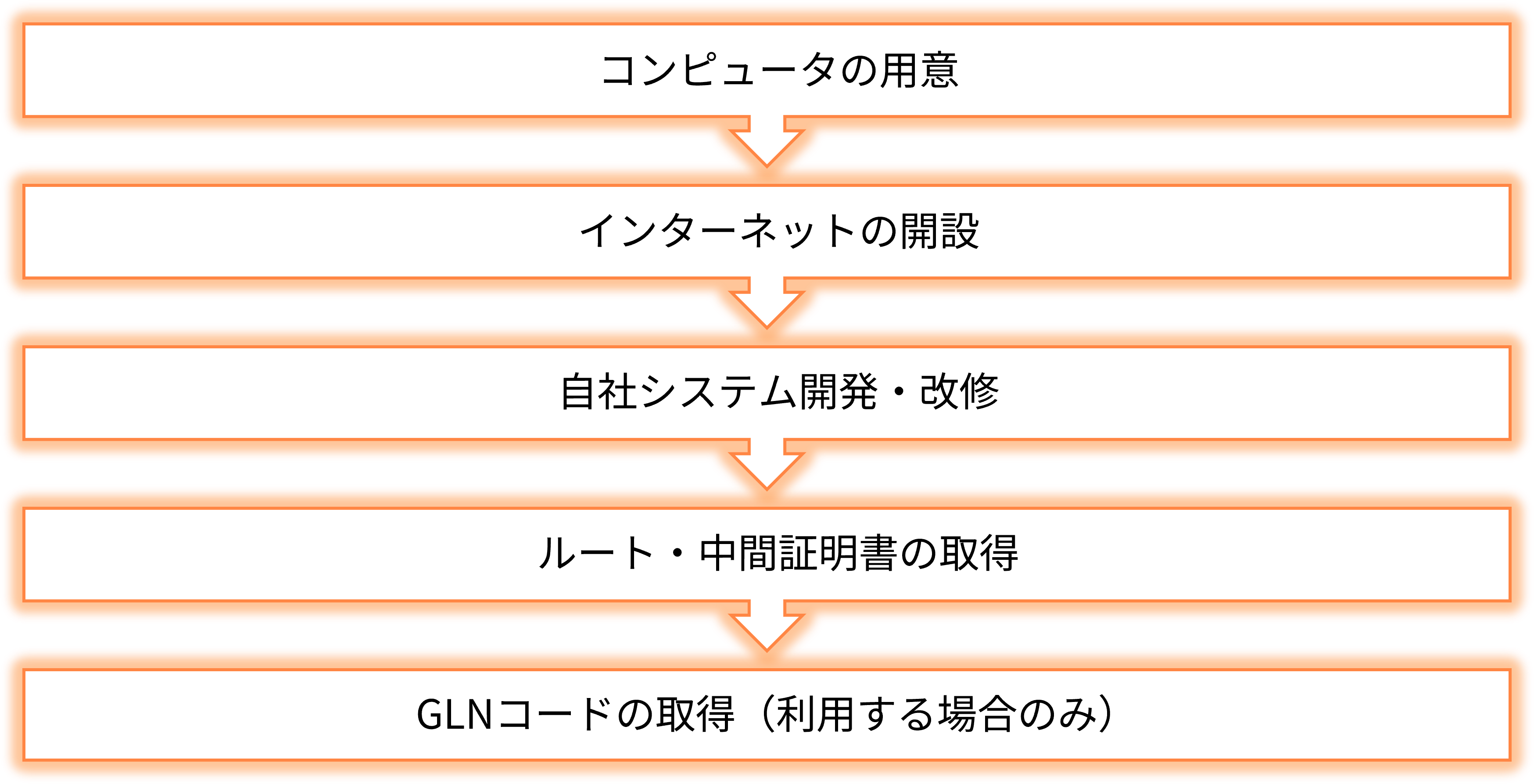 EDI（JX）のシステム準備