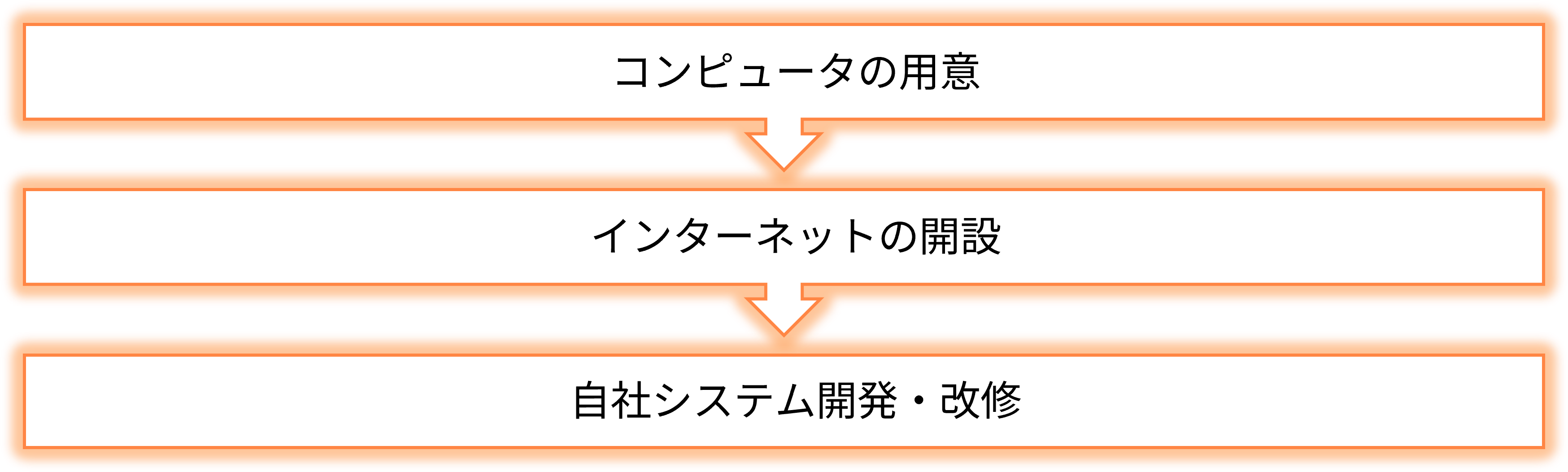 Web-EDIのシステム準備