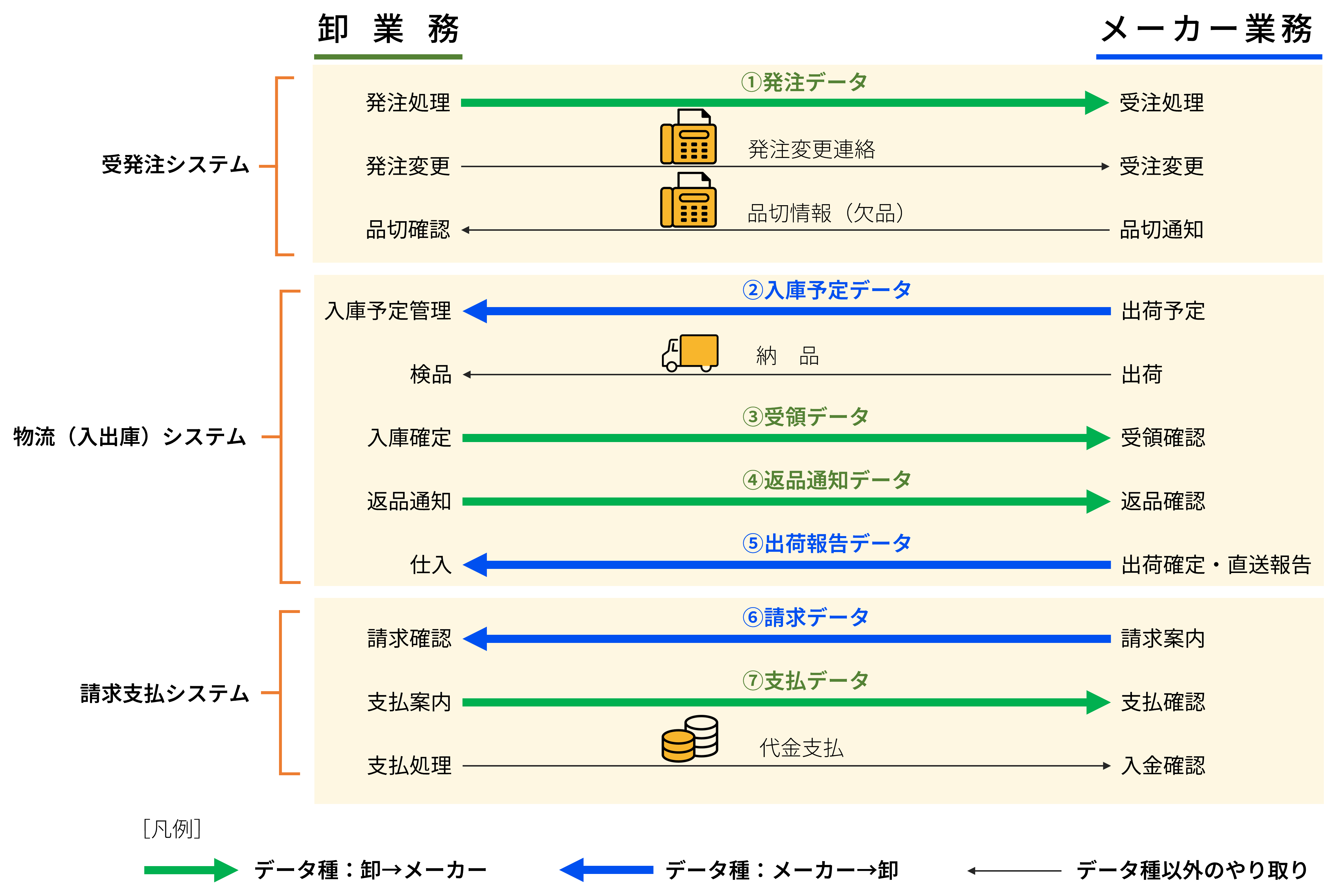 発注から請求・支払の業務プロセスと利用データ種