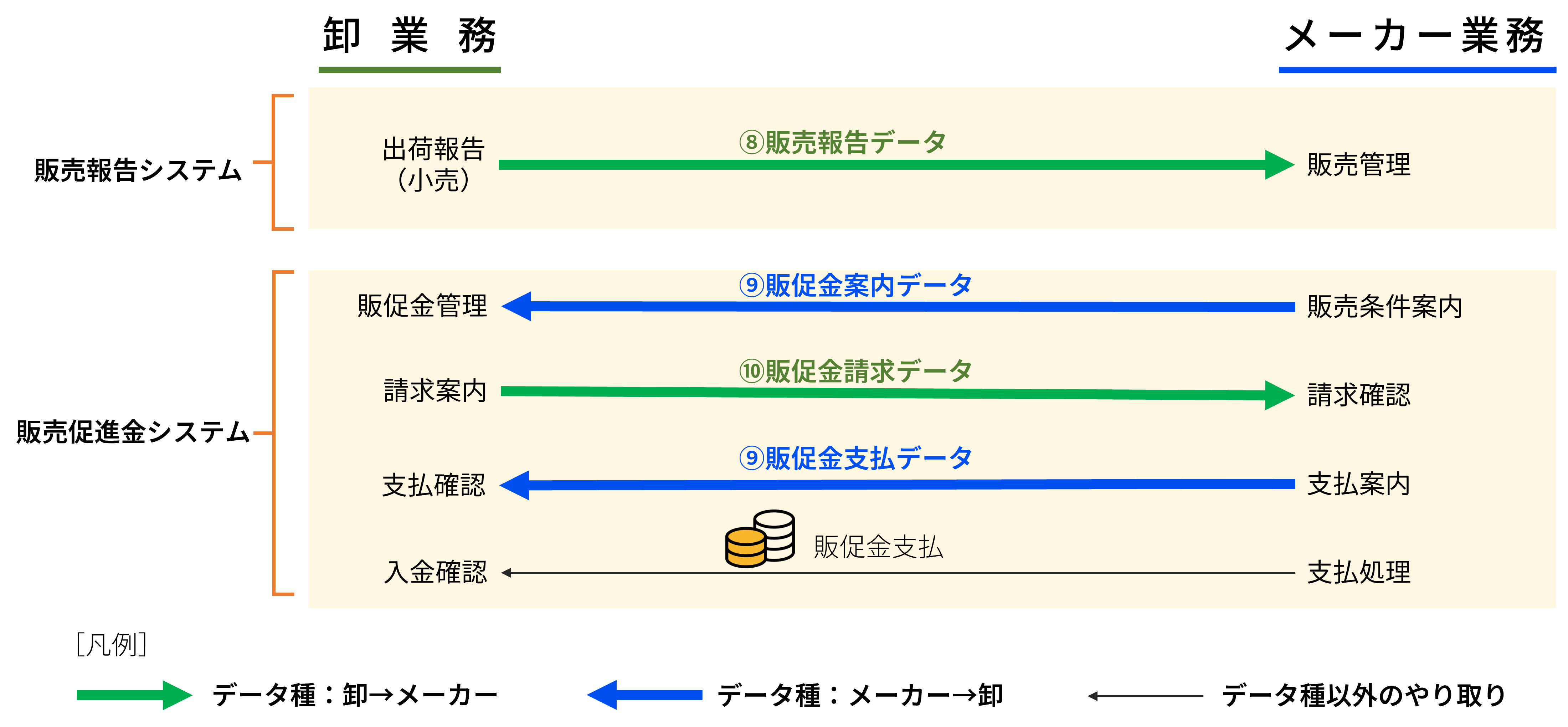 販売促進業務プロセスと利用データ種