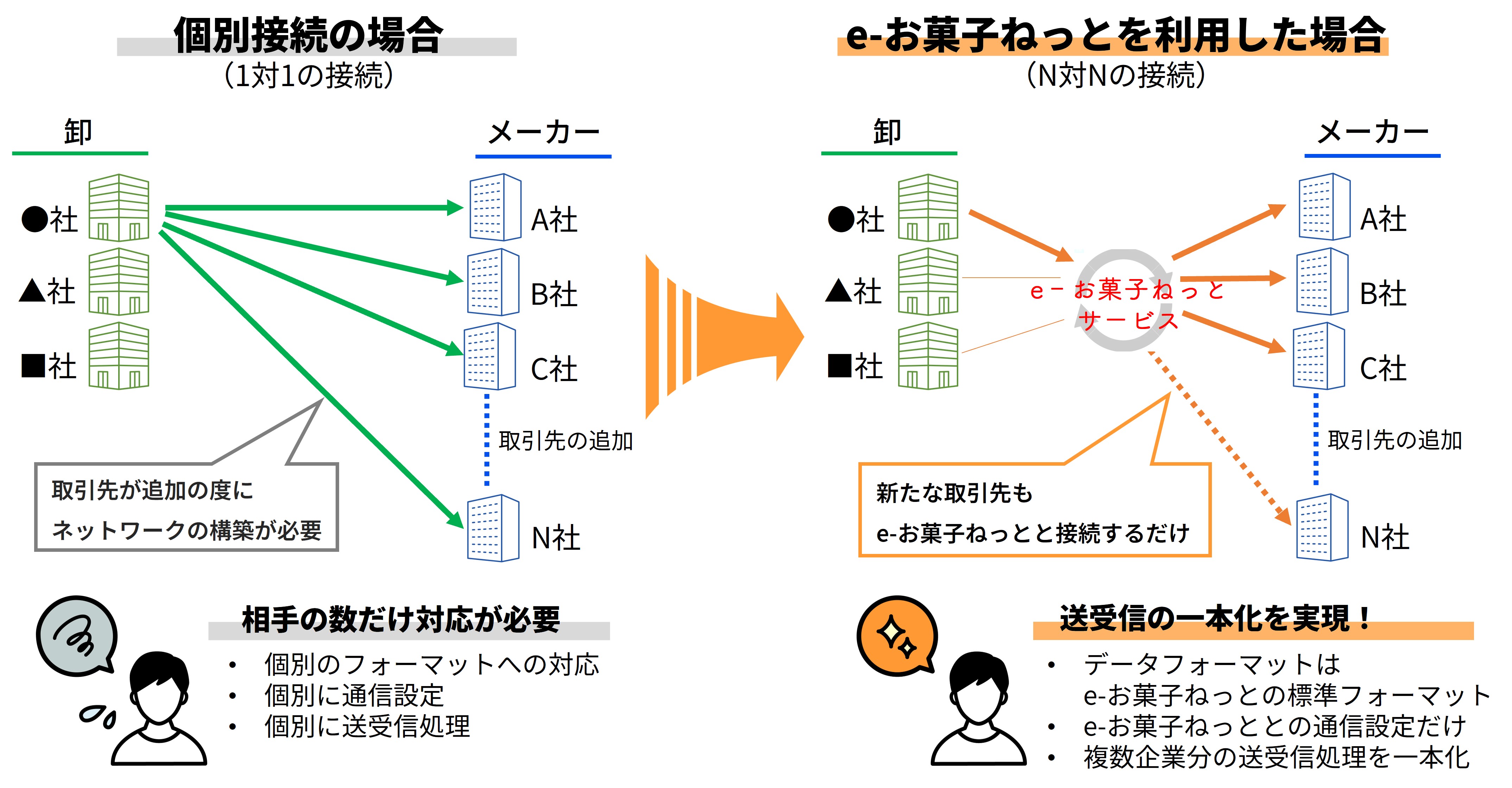 個別接続を e-お菓子ねっと利用に変更した場合