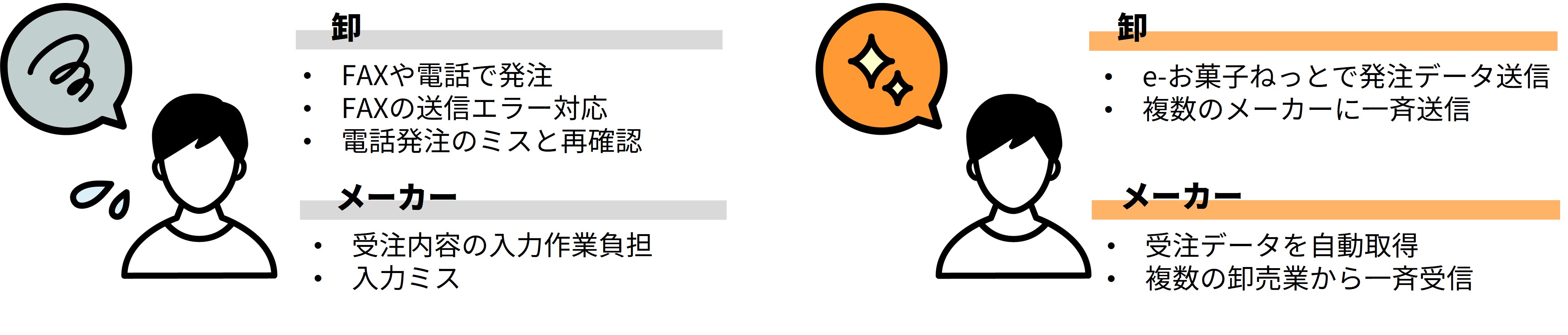 個別接続を e-お菓子ねっと利用に変更した場合    電話・FAXでのやりとりを e-お菓子ねっと利用に変更した場合
